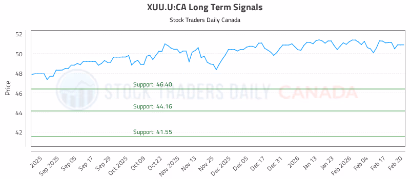 Stock Chart for XUU.U:CA