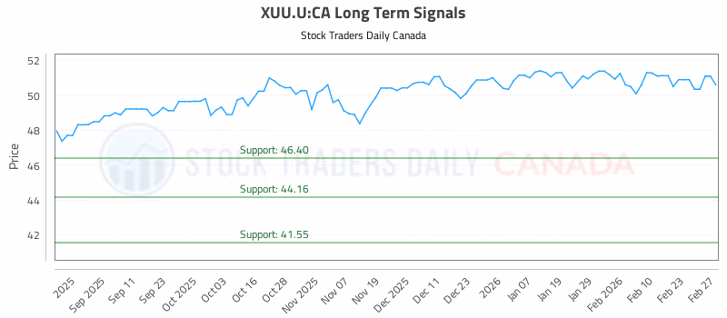 Stock Chart for XUU.U:CA