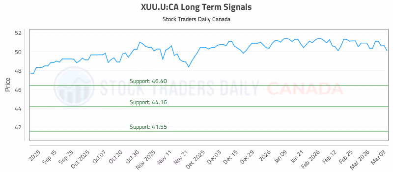 Stock Chart for XUU.U:CA