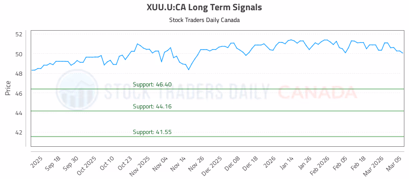 Stock Chart for XUU.U:CA