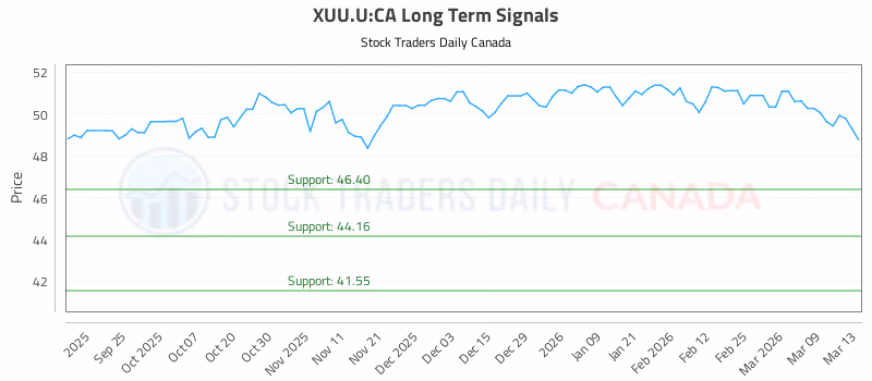 Stock Chart for XUU.U:CA