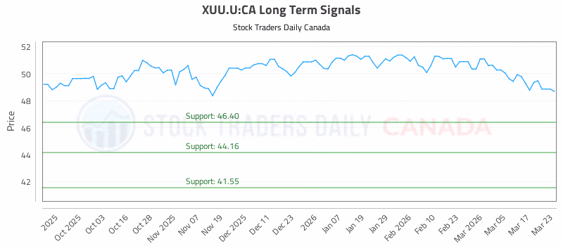Stock Chart for XUU.U:CA