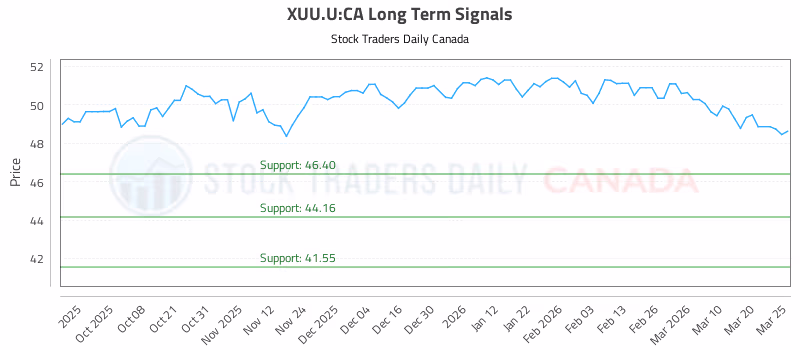 Stock Chart for XUU.U:CA