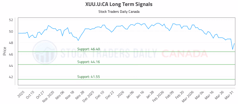 Stock Chart for XUU.U:CA