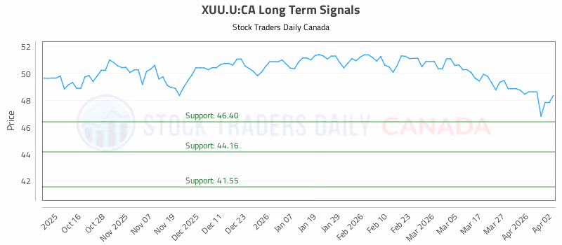 Stock Chart for XUU.U:CA