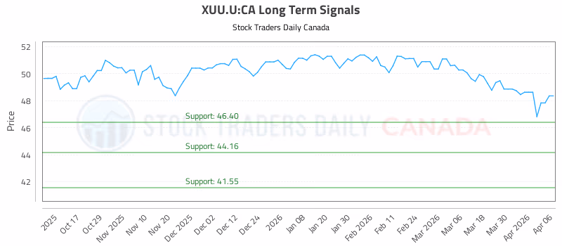 Stock Chart for XUU.U:CA