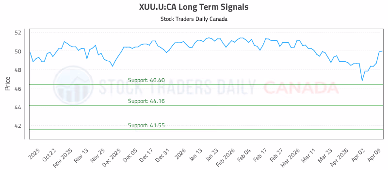 Stock Chart for XUU.U:CA