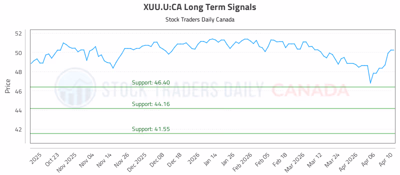 Stock Chart for XUU.U:CA