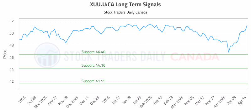 Stock Chart for XUU.U:CA