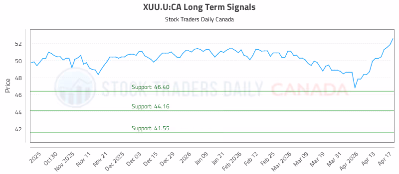 Stock Chart for XUU.U:CA