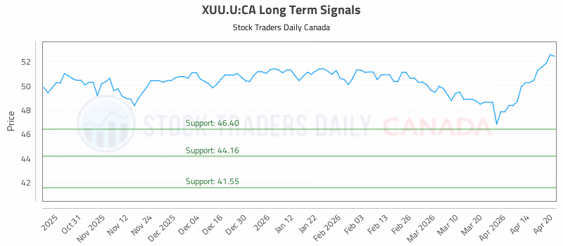 Stock Chart for XUU.U:CA