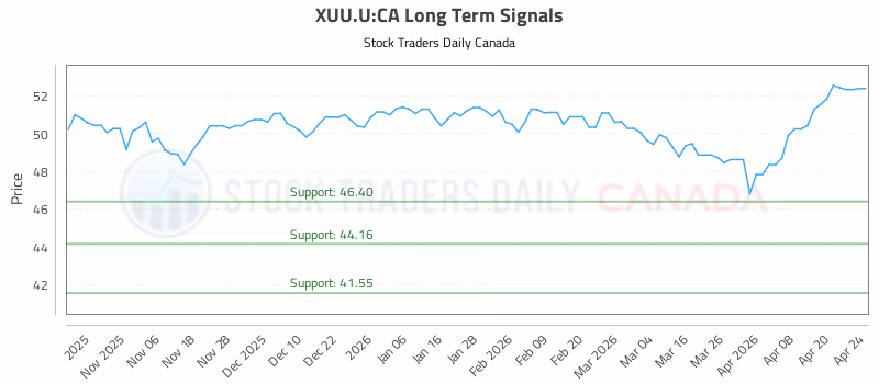 Stock Chart for XUU.U:CA