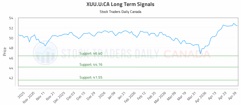 Stock Chart for XUU.U:CA