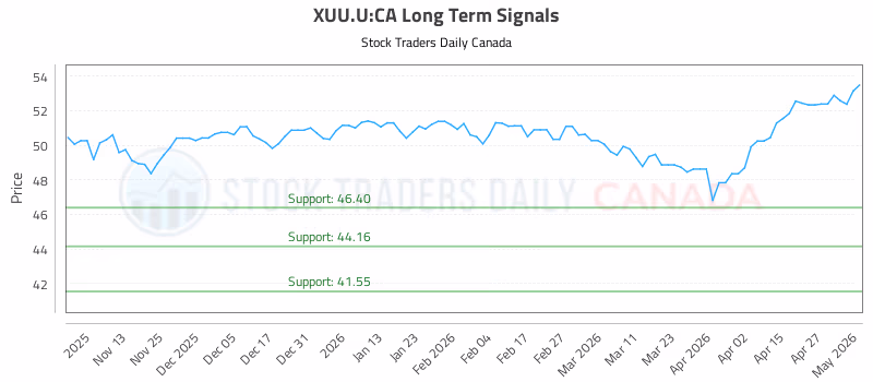 Stock Chart for XUU.U:CA