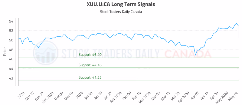 Stock Chart for XUU.U:CA