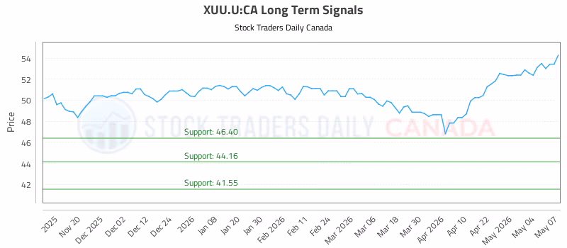 Stock Chart for XUU.U:CA