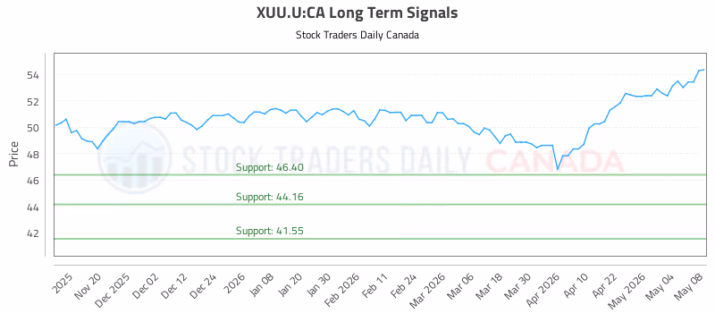 Stock Chart for XUU.U:CA