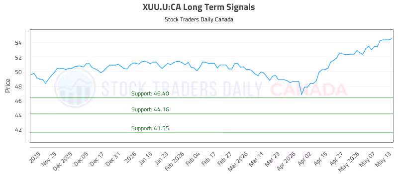 Stock Chart for XUU.U:CA