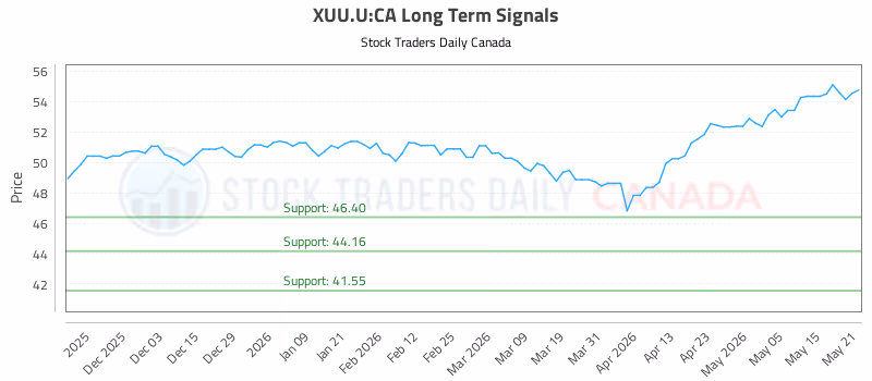 Stock Chart for XUU.U:CA
