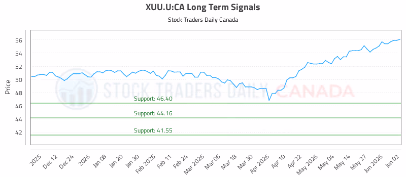 Stock Chart for XUU.U:CA