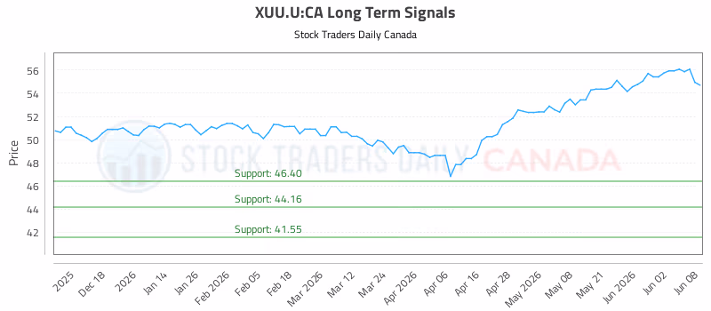 Stock Chart for XUU.U:CA