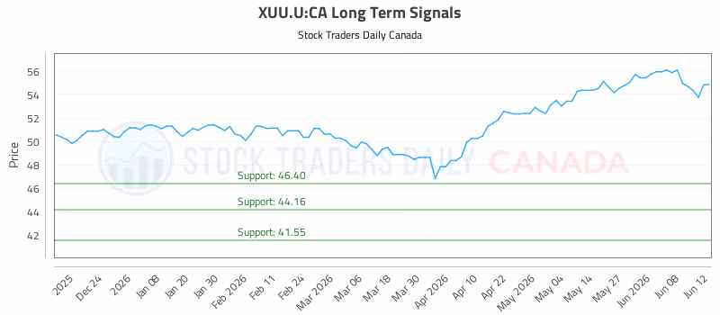 Stock Chart for XUU.U:CA