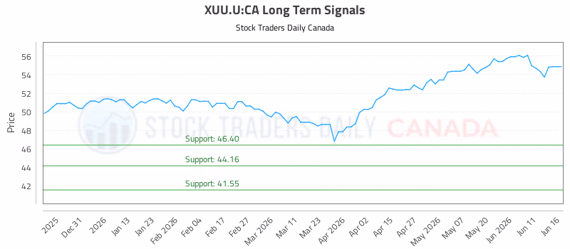 Stock Chart for XUU.U:CA