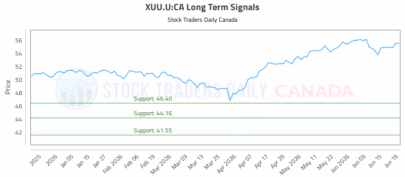 Stock Chart for XUU.U:CA