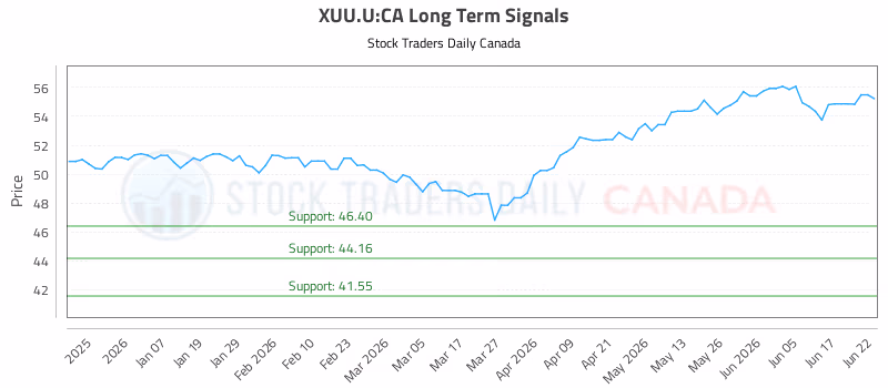 Stock Chart for XUU.U:CA