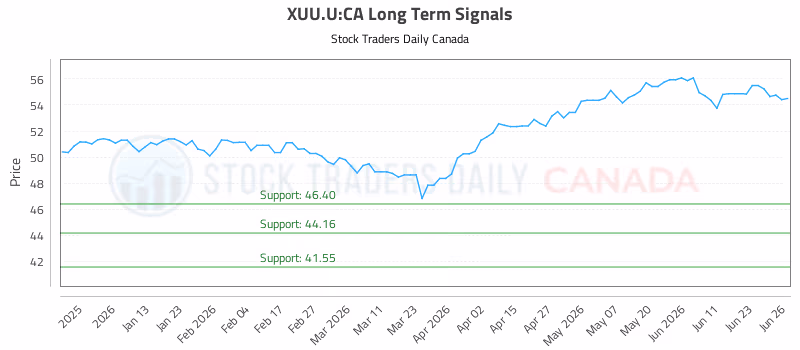 Stock Chart for XUU.U:CA