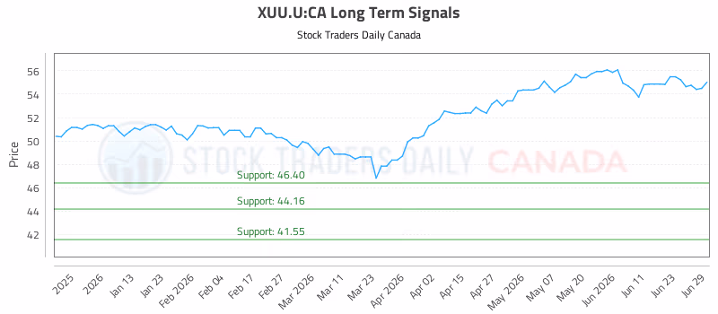Stock Chart for XUU.U:CA
