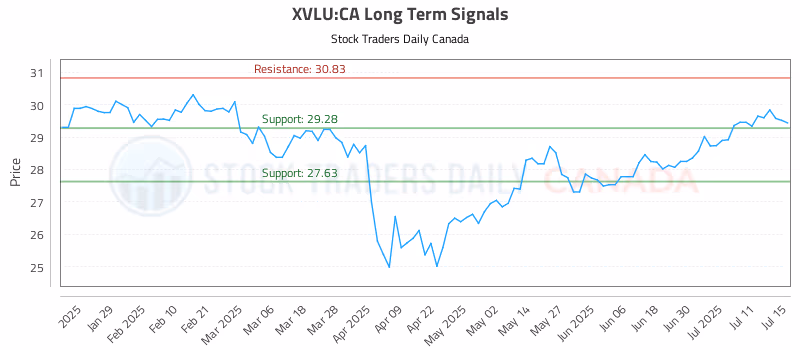 Stock Chart for XVLU:CA