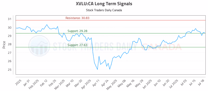 Stock Chart for XVLU:CA