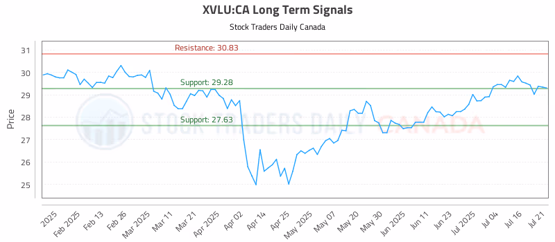 Stock Chart for XVLU:CA