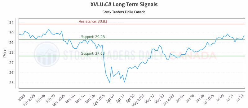Stock Chart for XVLU:CA
