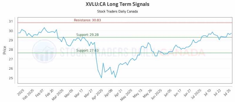 Stock Chart for XVLU:CA