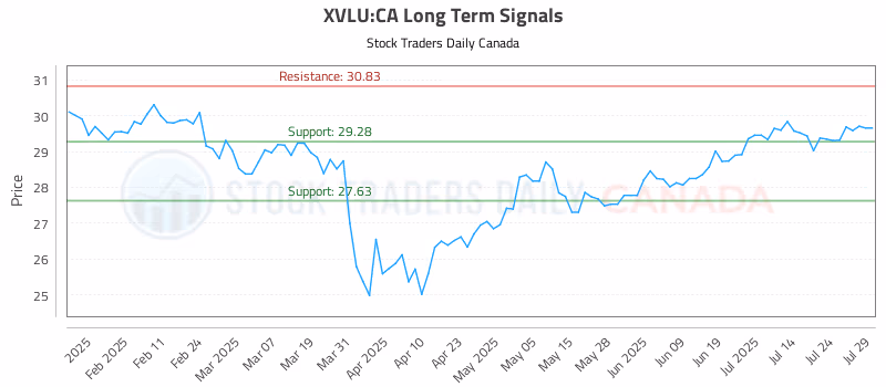 Stock Chart for XVLU:CA