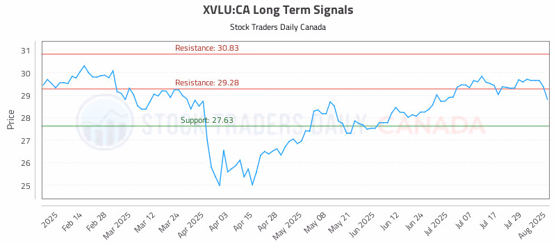 Stock Chart for XVLU:CA