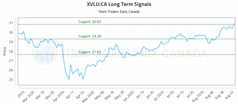 Stock Chart for XVLU:CA