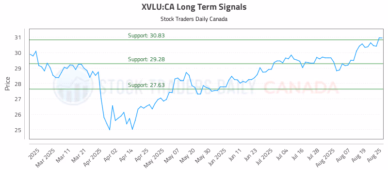 Stock Chart for XVLU:CA