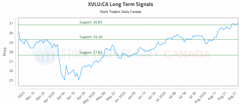 Stock Chart for XVLU:CA