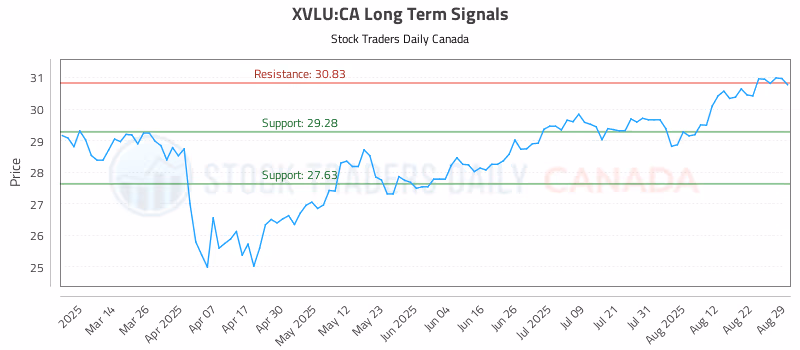 Stock Chart for XVLU:CA