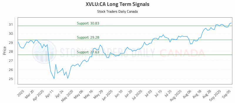Stock Chart for XVLU:CA