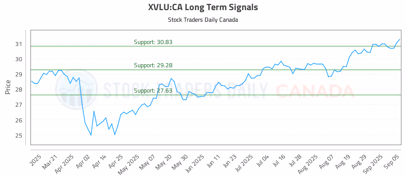 Stock Chart for XVLU:CA