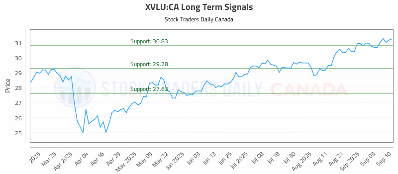 Stock Chart for XVLU:CA
