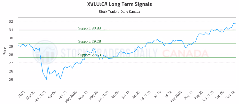 Stock Chart for XVLU:CA