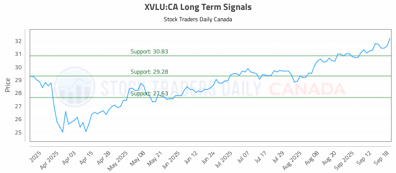 Stock Chart for XVLU:CA