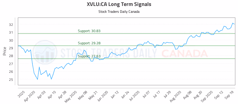 Stock Chart for XVLU:CA