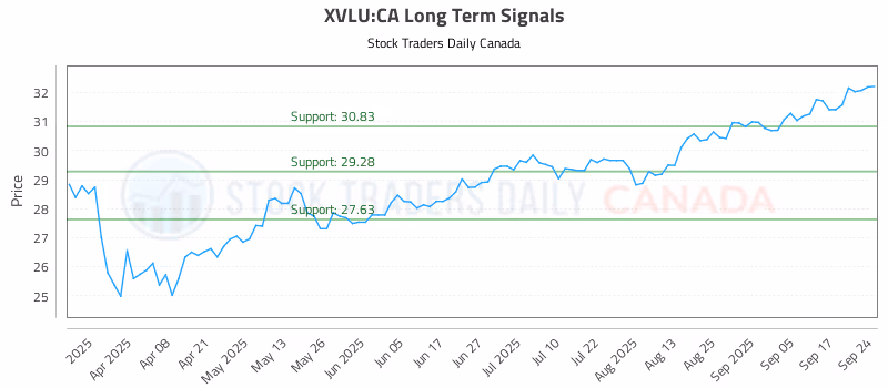 Stock Chart for XVLU:CA