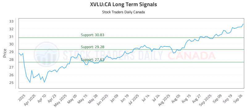 Stock Chart for XVLU:CA